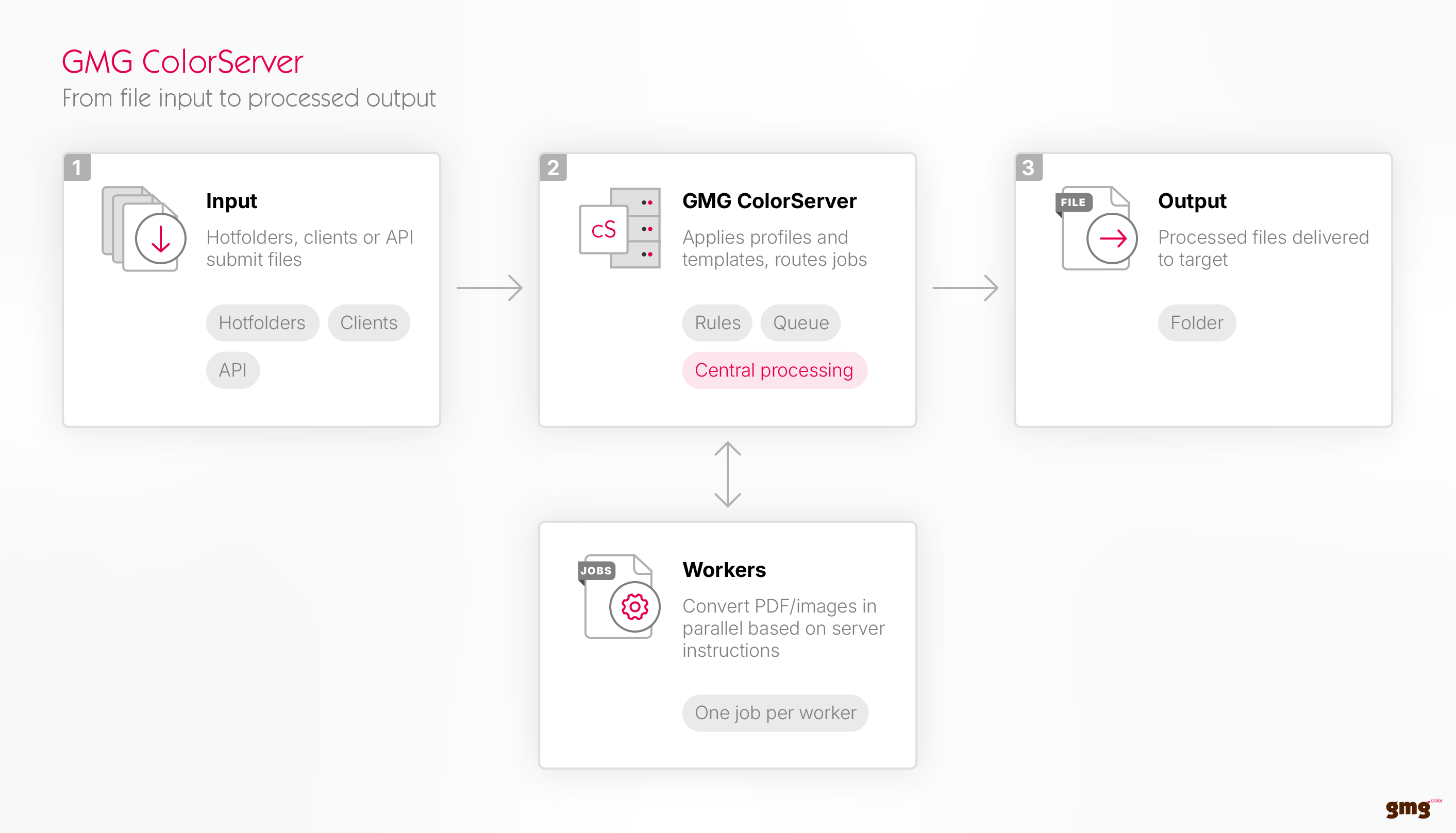 GMG-ColorServer_Product-components.png