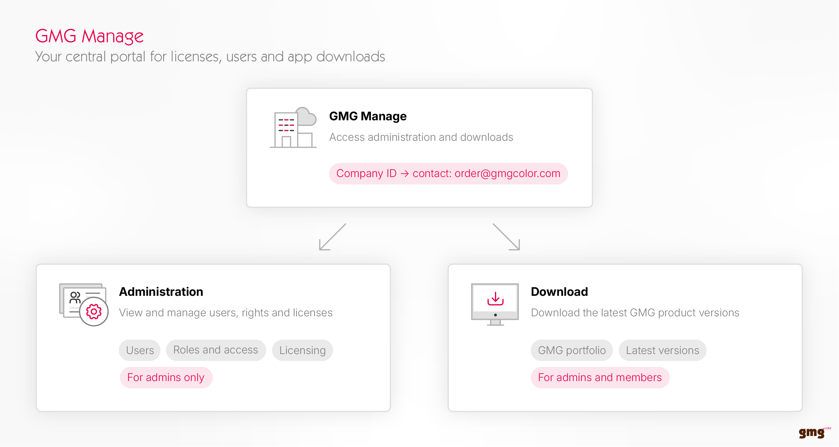 GMG Manage_What-is-GMG-Manage.png