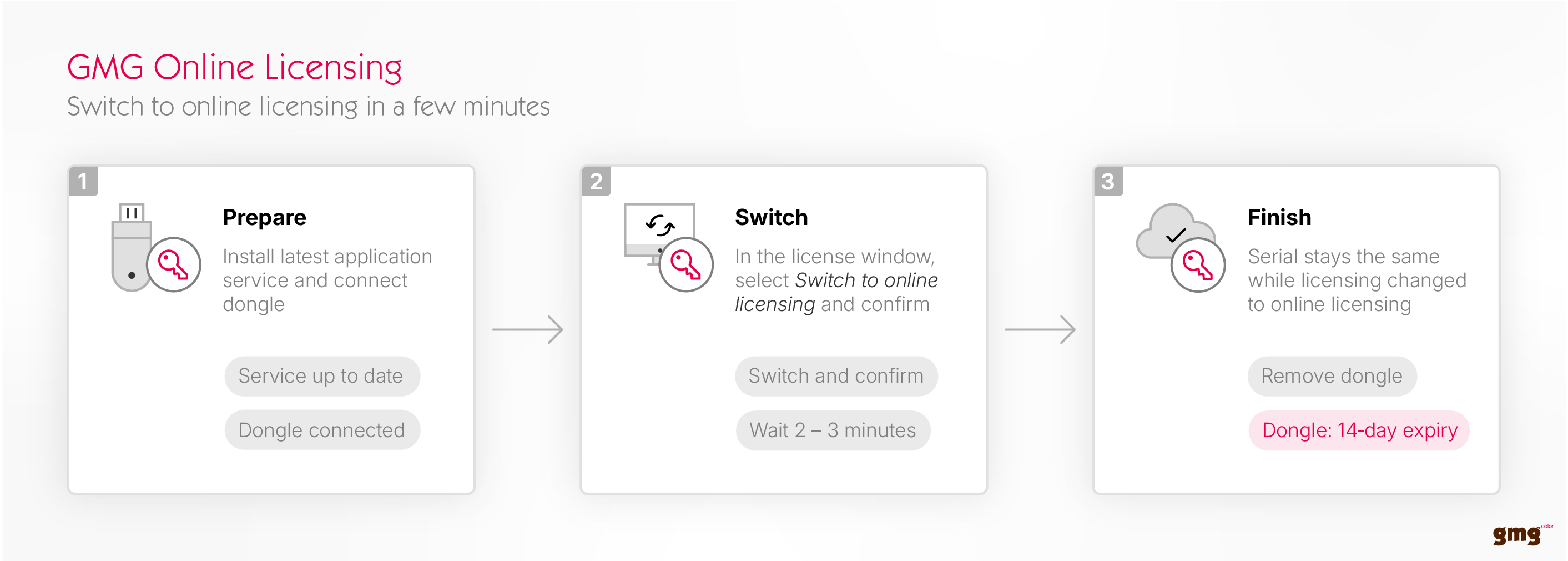 GMG-OnlineLicensing_Switch-to-Online-Lincensing.png