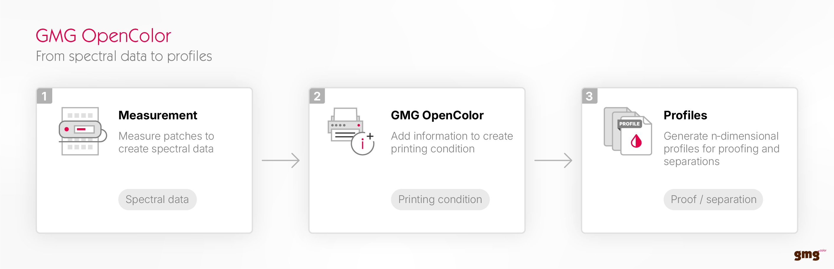 GMG-OpenColor_How-does-GMG-OpenColor-work_G1 1 (1).png