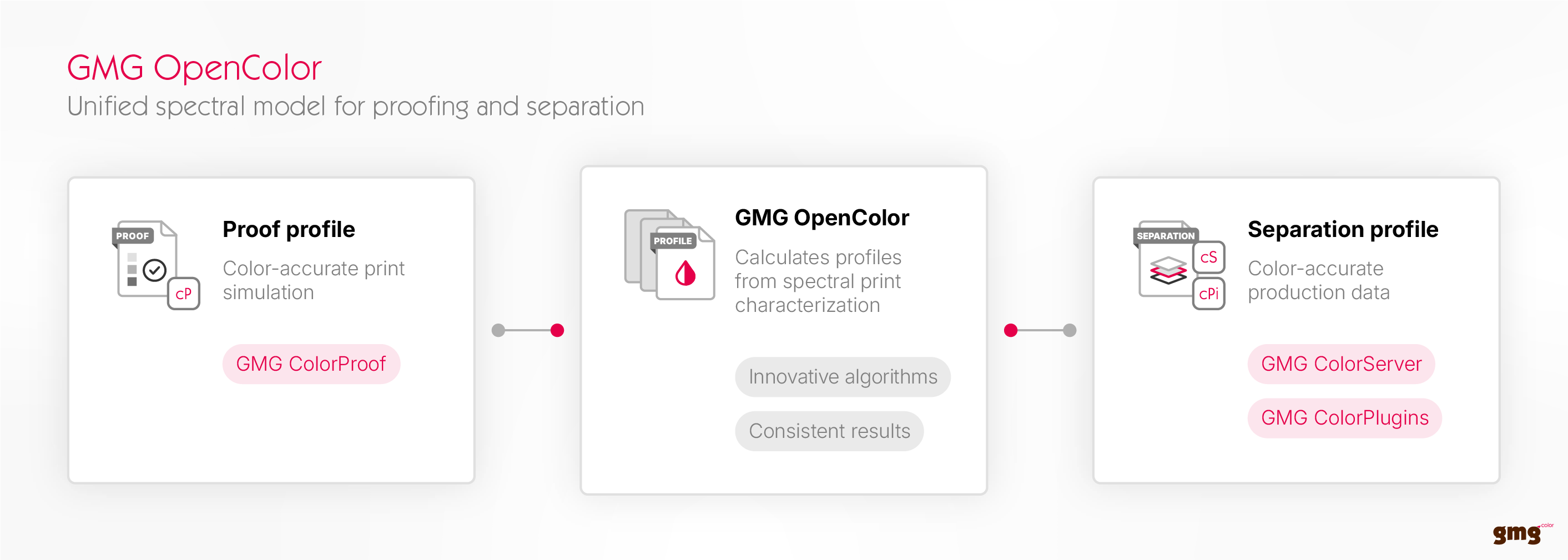 GMG-OpenColor_How-does-GMG-OpenColor-work_G2 1 (1).png